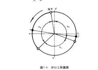 綜框開(kāi)口工作圖