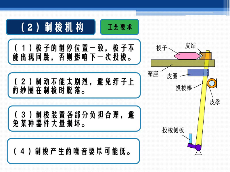 織布機投梭構(gòu)造圖