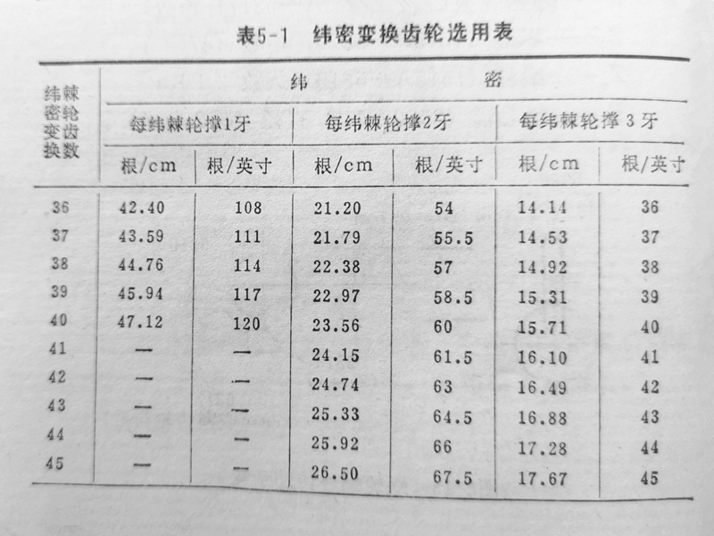 緯密齒輪選用表5-1