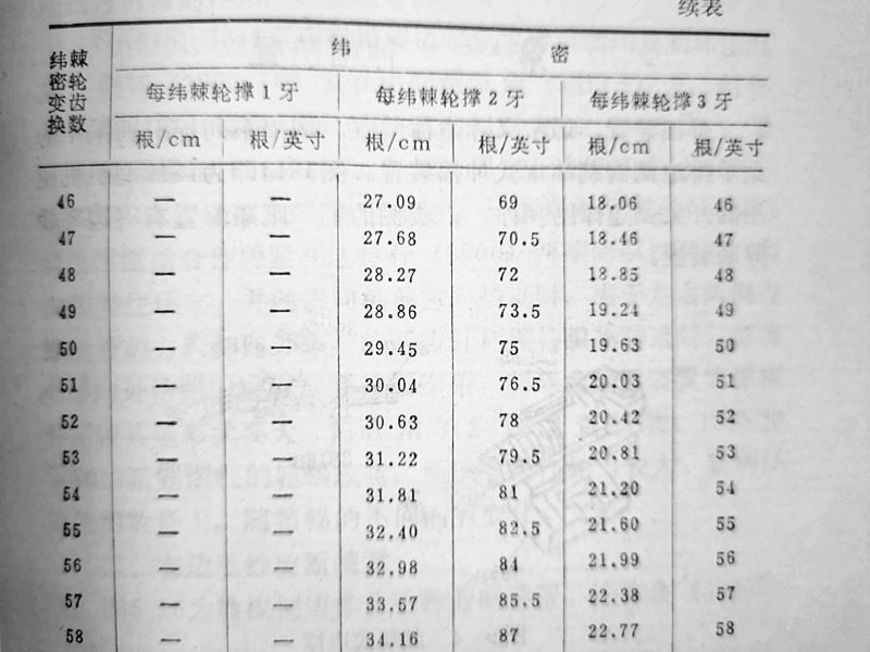 緯密輪齒數(shù)選用續(xù)表I